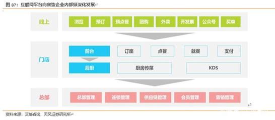 對標(biāo)美國市場 餐飲產(chǎn)業(yè)鏈的互聯(lián)網(wǎng)軟硬件掘金機會深度分析